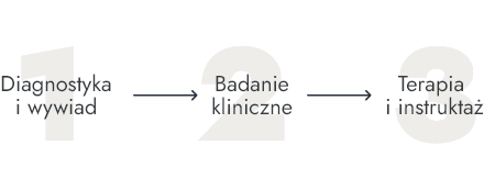 Diagnostyka i wywiad, badanie kliniczne, terapia i instruktaż